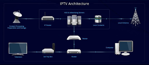 Qué es IPTV y cómo funciona